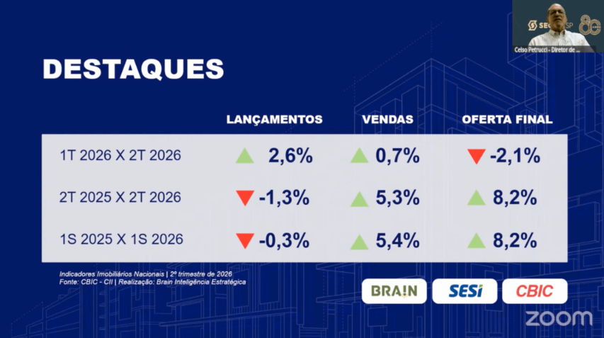 “Las ventas de inmuebles en Brasil crecieron un 5,4% durante el primer semestre de 2026”