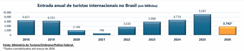 “Brasil recibió 3,74 millones de turistas extranjeros en el primer trimestre de 2026”